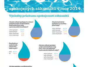 Veolia průzkum spokojenosti
