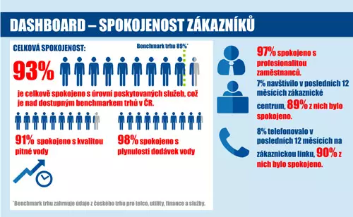 Průzkum spokojenosti