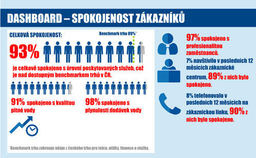 Průzkum spokojenosti
