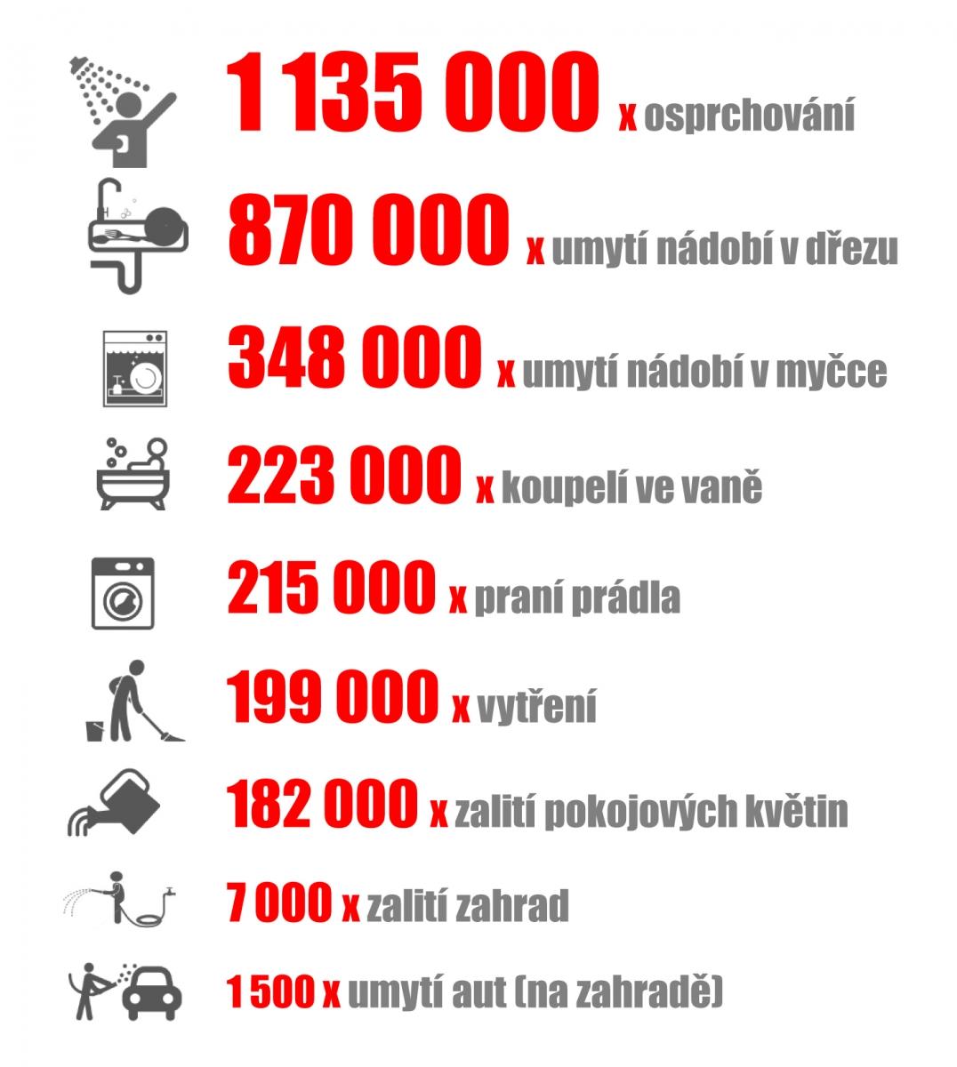 piktogramy spotřeba vody