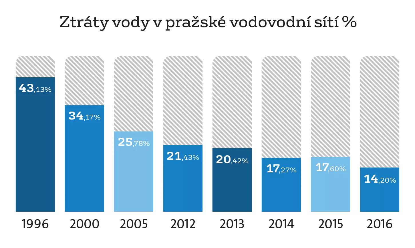 graf - ztráty vody