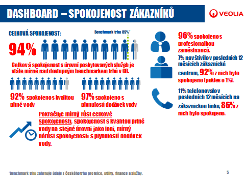 Průzkum spokojenosti Dashboard